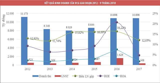 Thoái vốn Vinaconex (VCG): Điểm hạn chế chính là cơ hội tăng trưởng ảnh 2