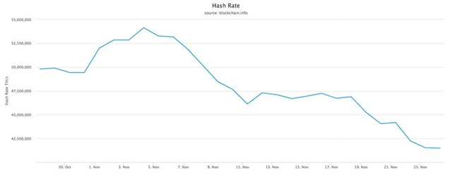 800.000 dàn đào bitcoin ngừng hoạt động chỉ trong hai tuần ảnh 1