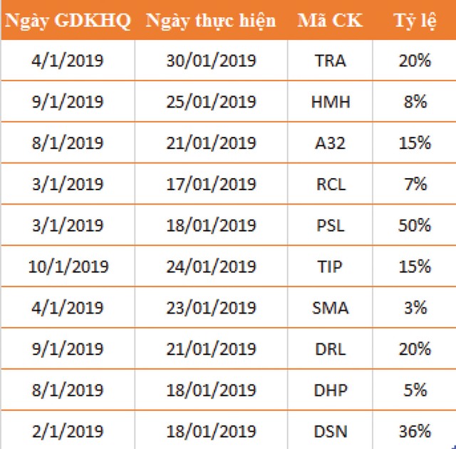 “Đãi” cổ tức đầu năm ảnh 1