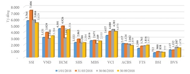 Chốt năm 2018: Khối công ty chứng khoán có gì hay? ảnh 3