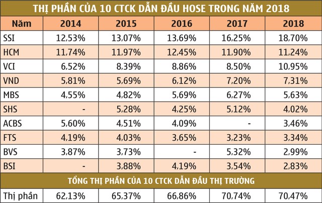 Chốt năm 2018: Khối công ty chứng khoán có gì hay? ảnh 2