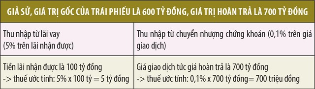 Bất cập thuế đối với đầu tư trái phiếu của tổ chức nước ngoài ảnh 1