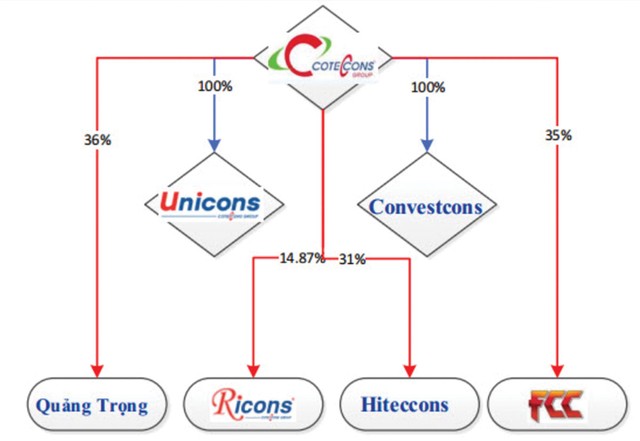 Nên cắt lỗ hay cố giữ CTD (Cotecconss)? ảnh 3