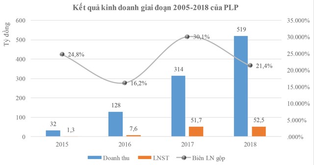 Nhựa Pha Lê (PLP) đau đầu với bài toán tăng trưởng ảnh 1