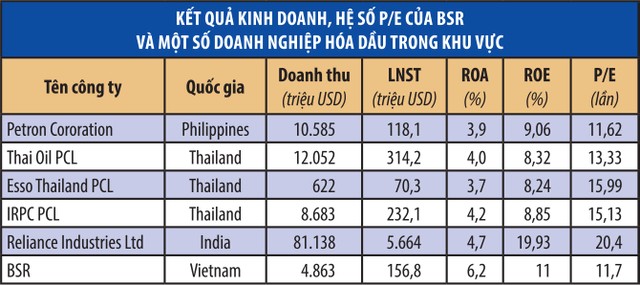 BSR: Triển vọng kinh doanh sáng cùng giá dầu ảnh 2