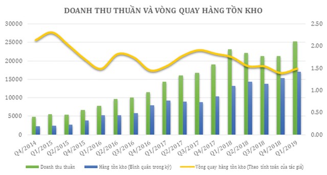 Tăng trưởng cao, MWG có vững? ảnh 2