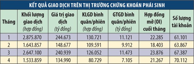 Tháng 4, sàn phái sinh giảm 40% thanh khoản ảnh 1