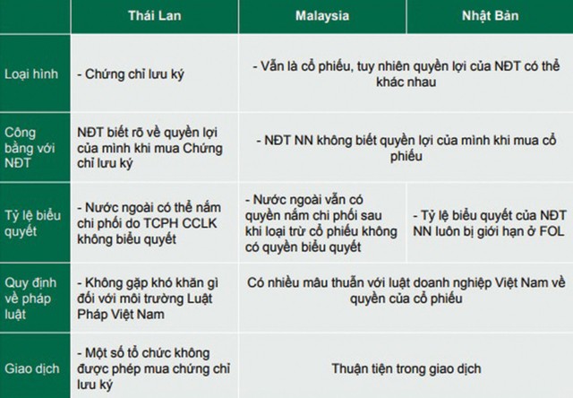 Nóng chuyện chứng chỉ lưu ký không có quyền biểu quyết (NVDR) tại Việt Nam ảnh 3