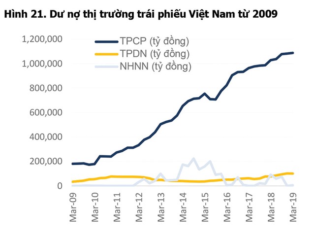 Tiền nóng chọn trái phiếu doanh nghiệp, cảnh báo “bỏng tay“ (Kỳ cuối): Phát triển thị trường lành mạnh, cách nào? ảnh 4