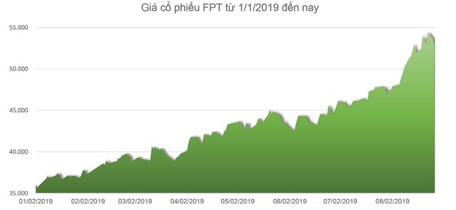 Cổ phiếu FPT thêm sức bật ảnh 1