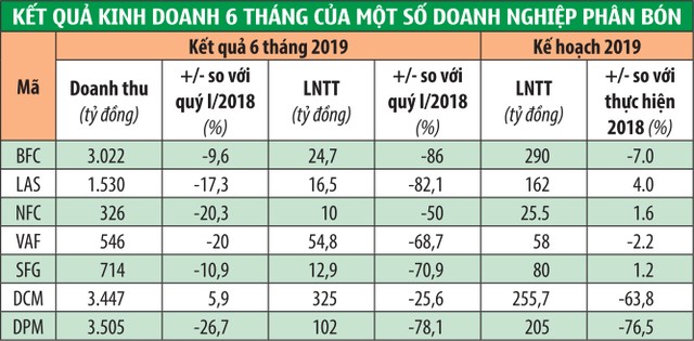 Cổ phiếu phân bón chờ “cú huých” chính sách ảnh 1