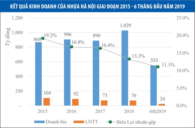 Nhựa Hà Nội: Tạm lùi một bước để tiến ba bước? ảnh 1