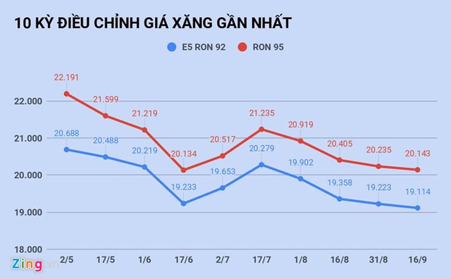 Hôm nay (30/9), giá xăng có thể tăng mạnh ảnh 1