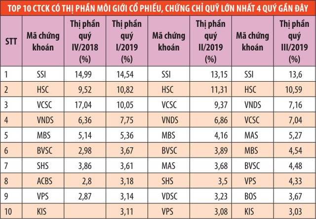 Thị phần môi giới công ty chứng khoán lớn đang dần thu hẹp ảnh 1