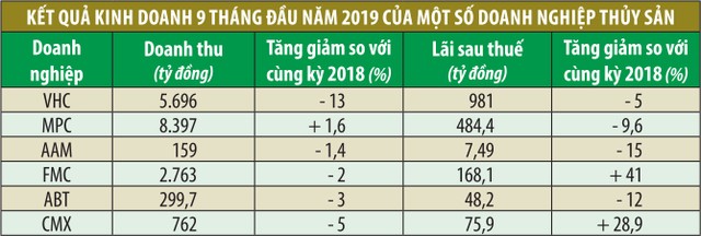 Quý III kém sắc của doanh nghiệp thủy sản ảnh 1