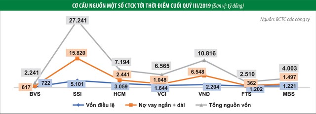Công ty chứng khoán thời cạnh tranh khốc liệt ảnh 3