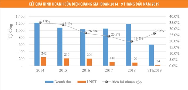 Điện Quang (DQC) bao giờ mới sáng? ảnh 1