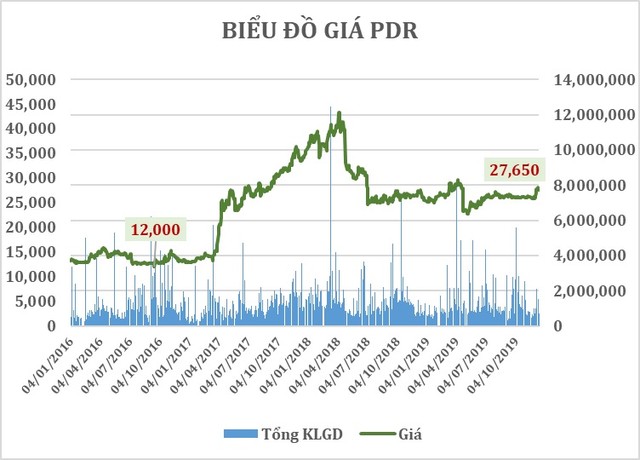 Cổ phiếu PDR và cơ hội “hóa rồng“ ảnh 1