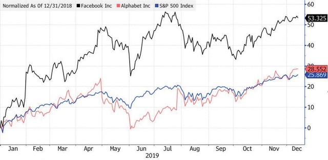 Facebook và Google có nguy cơ “bốc hơi” 60 USD/cổ phiếu ảnh 1