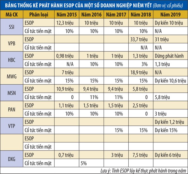 Nhà đầu tư dao động khi doanh nghiệp tăng phát hành ESOP ảnh 1