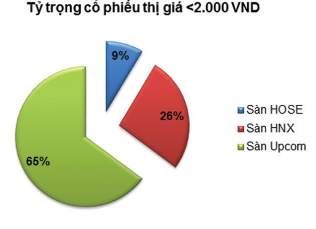Đường dẫn hàng trăm cổ phiếu về vùng giá bèo ảnh 2
