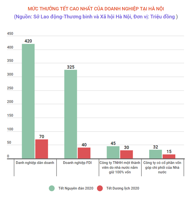 Hà Nội: Thưởng Tết cao nhất 420 triệu đồng, thấp nhất 315.000 đồng ảnh 1