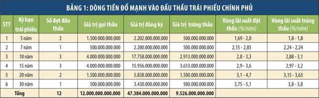 Tiền ào ạt đặt mua trái phiếu chính phủ ảnh 1