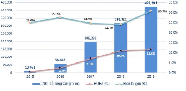 Lãi ròng quý IV tăng mạnh, Tập đoàn DIC (DIG) vượt kế hoạch lợi nhuận năm 2019 ảnh 2