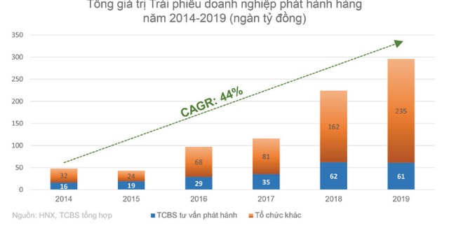 Trái phiếu doanh nghiệp chạy đua với chính sách ảnh 2