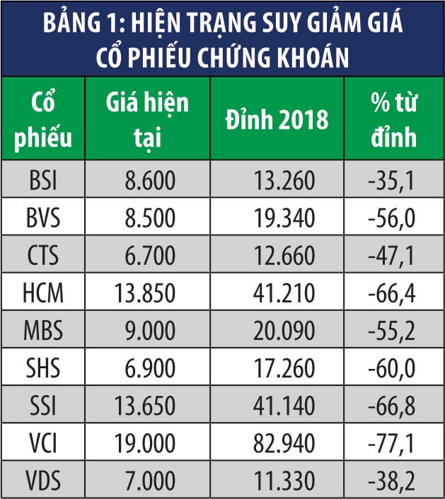 Cổ phiếu chứng khoán: P/B thấp nhất 10 năm! ảnh 1