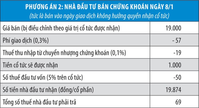 Lại nóng chuyện bất hợp lý thuế cổ tức ảnh 2