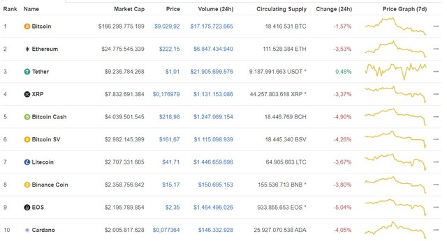 Giá Bitcoin ngày 28/6: Giảm tiếp 138 USD/BTC, Bitcoin tiến sát đến cột mốc 9.000 USD/BTC ảnh 1