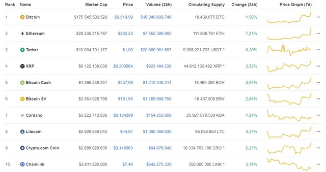 Giá Bitcoin hôm nay ngày 23/7: Giá Bitcoin tiếp tục tăng mạnh 149 USD, nhảy vọt qua mốc 9.500 USD/BTC ảnh 1