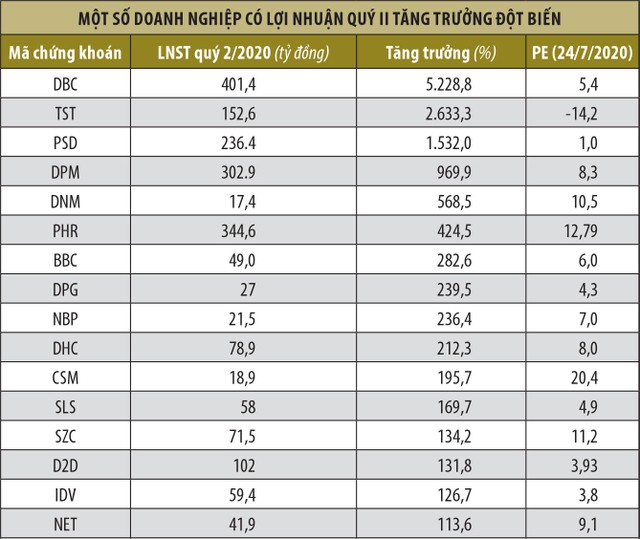 Quý II, nhiều doanh nghiệp lãi tăng bằng lần ảnh 1