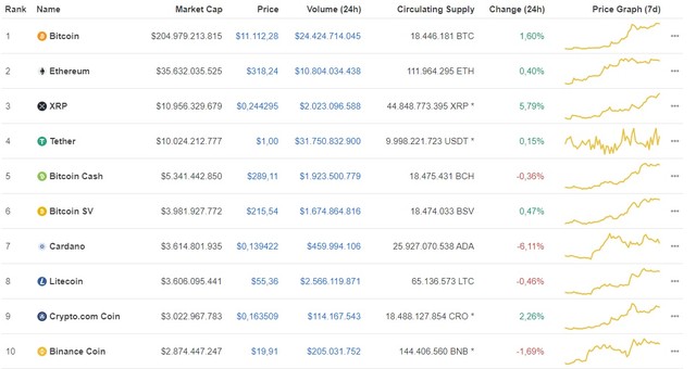 Giá Bitcoin hôm nay ngày 30/7: Tăng 121 USD, Bitcoin vượt mốc 11.000 USD/BTC ảnh 1