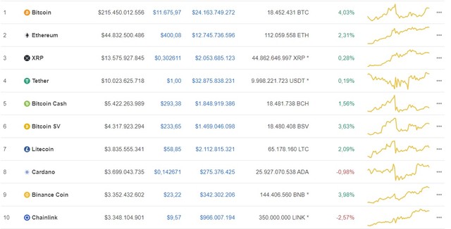 Giá Bitcoin hôm nay ngày 6/8: Tăng mạnh 451 USD, giá Bitcoin vượt mốc 11.600 USD ảnh 1
