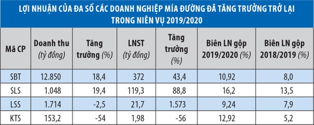 Doanh nghiệp mía đường chông chênh hồi phục ảnh 1
