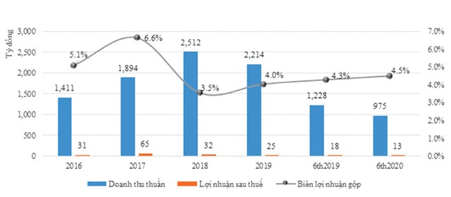Thép Vicasa (VCA) gặp khó ảnh 1