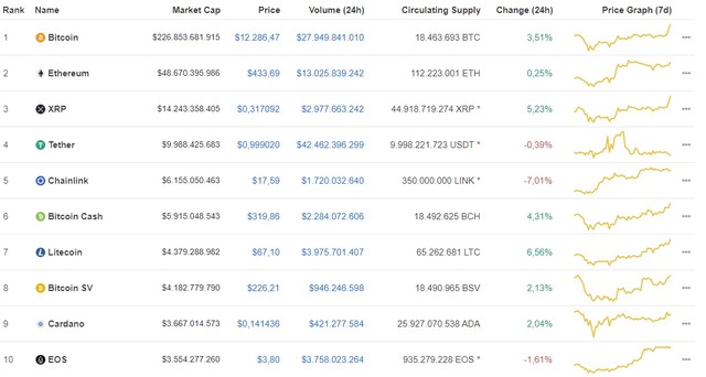 Giá Bitcoin hôm nay ngày 18/8: Bứt phá gần 400 USD, Bitcoin giao dịch tại mức 12.286 USD/BTC ảnh 1