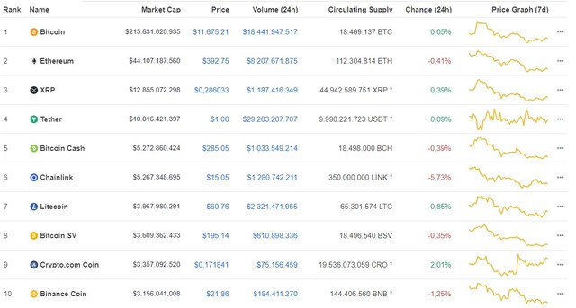 Giá Bitcoin hôm nay ngày 24/8: Giá Bitcoin đi ngang, giao dịch quanh mốc 11.600 USD ảnh 1