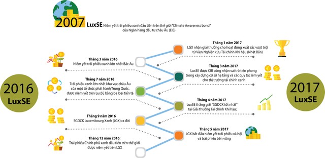 Học Luxumburg xây dựng Sở GDCK xanh ảnh 1