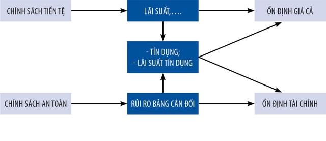 Chính sách an toàn vĩ mô và chính sách tiền tệ với mục tiêu ổn định tài chính ảnh 5