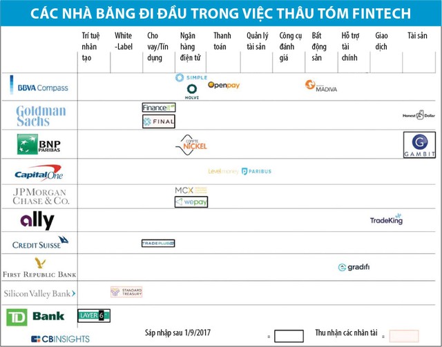 Cuộc cách mạng của Fintech đã chuyển hướng ảnh 1
