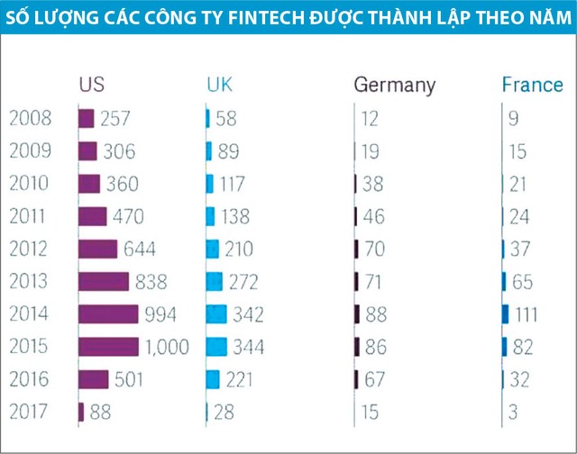 Cuộc cách mạng của Fintech đã chuyển hướng ảnh 2