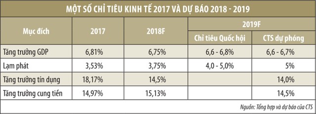 Triển vọng kinh tế và thị trường chứng khoán 2019 ảnh 2