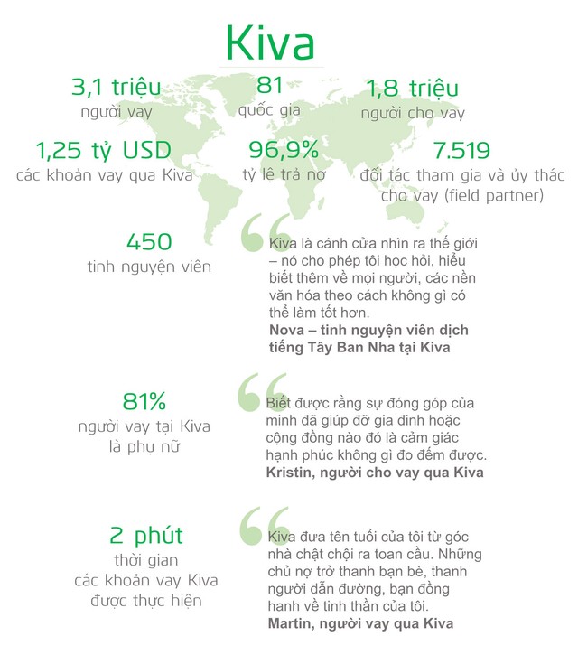 Vay 0% lãi suất tại Kiva ảnh 1