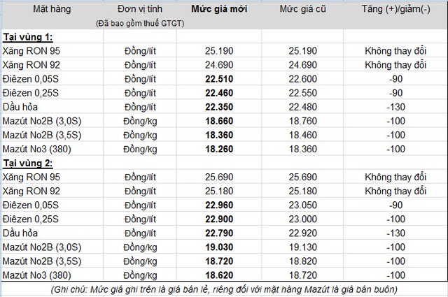 Giá dầu đồng loạt giảm, vẫn giữ nguyên giá xăng ảnh 1
