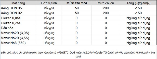 Giá dầu đồng loạt giảm, vẫn giữ nguyên giá xăng ảnh 2
