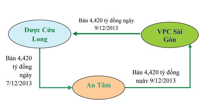 Hai câu hỏi lớn về Dược Cửu Long ảnh 1