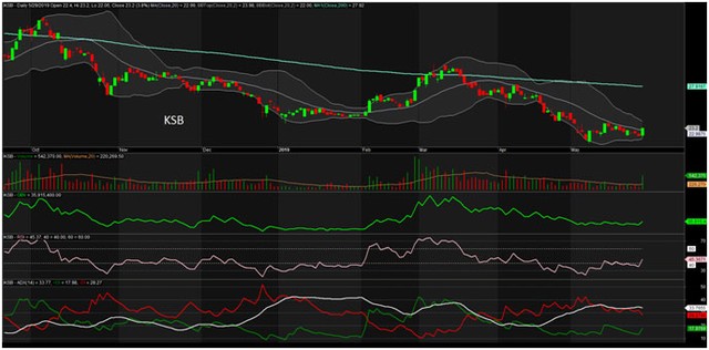 TA focus (phiên 30/5): KSB đang có xu hướng thoát khỏi vùng đáy ảnh 2